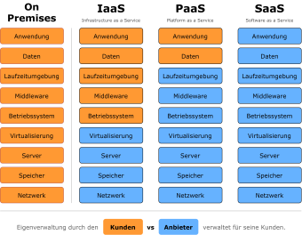 Source de l'image: https://commons.wikimedia.org/wiki/File:Cloud_Computing_Servicemodelle.png